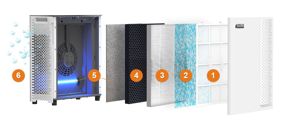 Hygea Air Pro - 6 Степенна филтрация