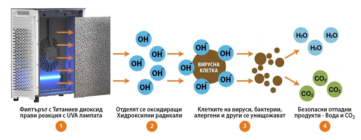 УНИЩОЖАВА ОПАСНИ ВИРУСИ БАКТЕРИИ И АЛЕРГЕНИ БЕЗ ОЗОН