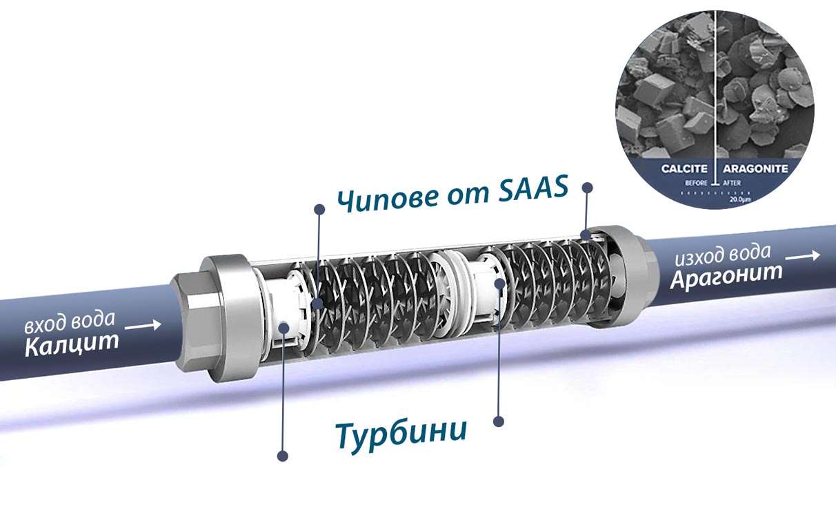 Как работи централният омекотител за вода Hygea Water