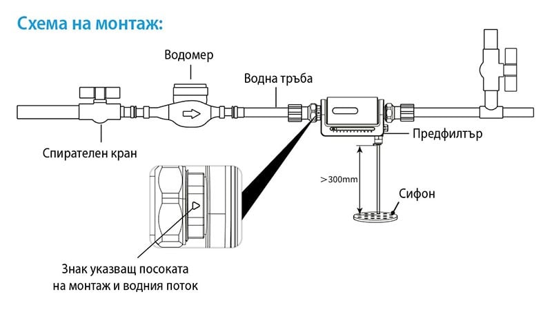 Схема монтаж централен предфилтър Hygea Water